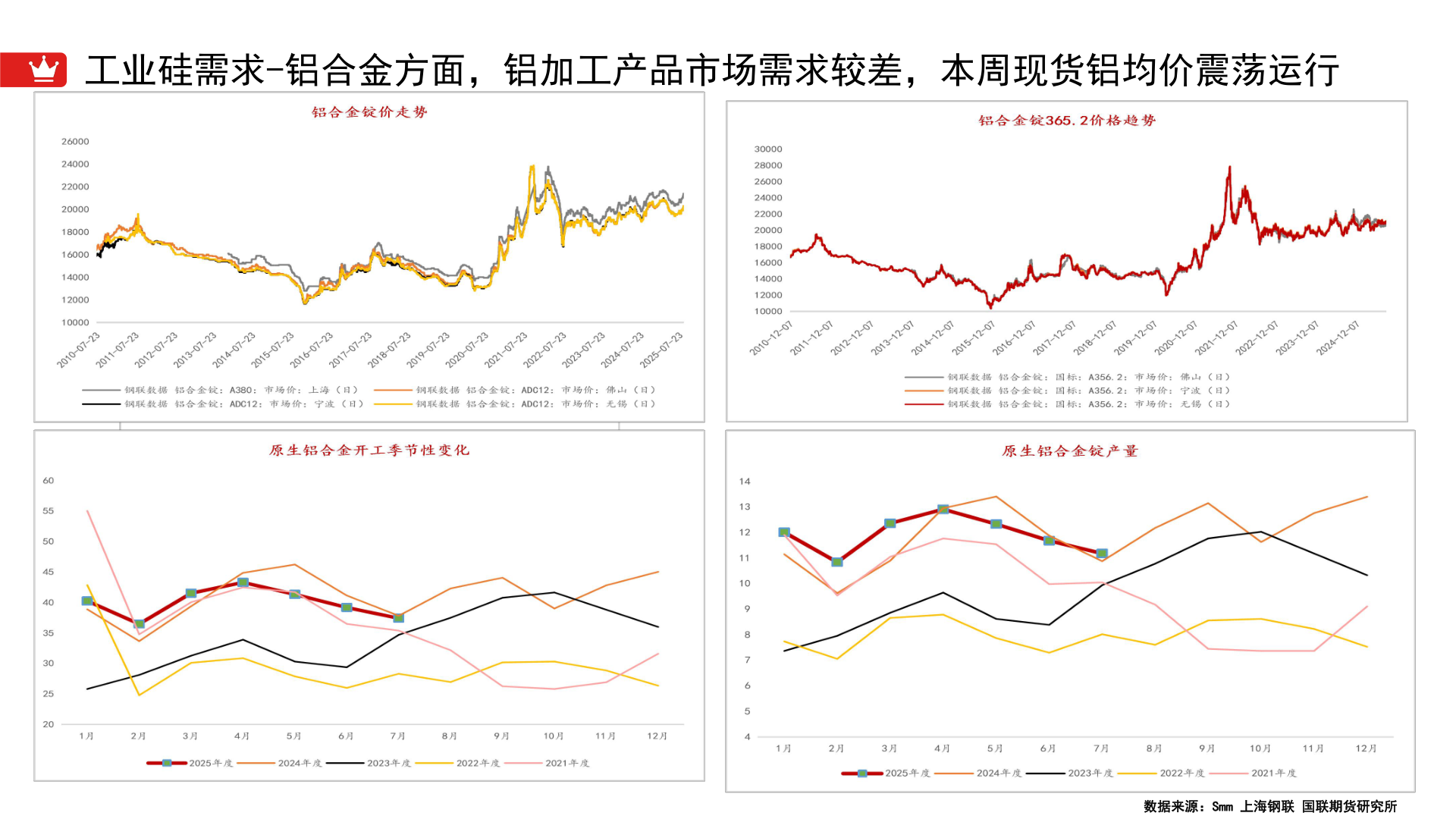 谁能回答工业硅需求-铝合金方面,铝加工产品市场需求较差,本周现货铝均价震荡运行?