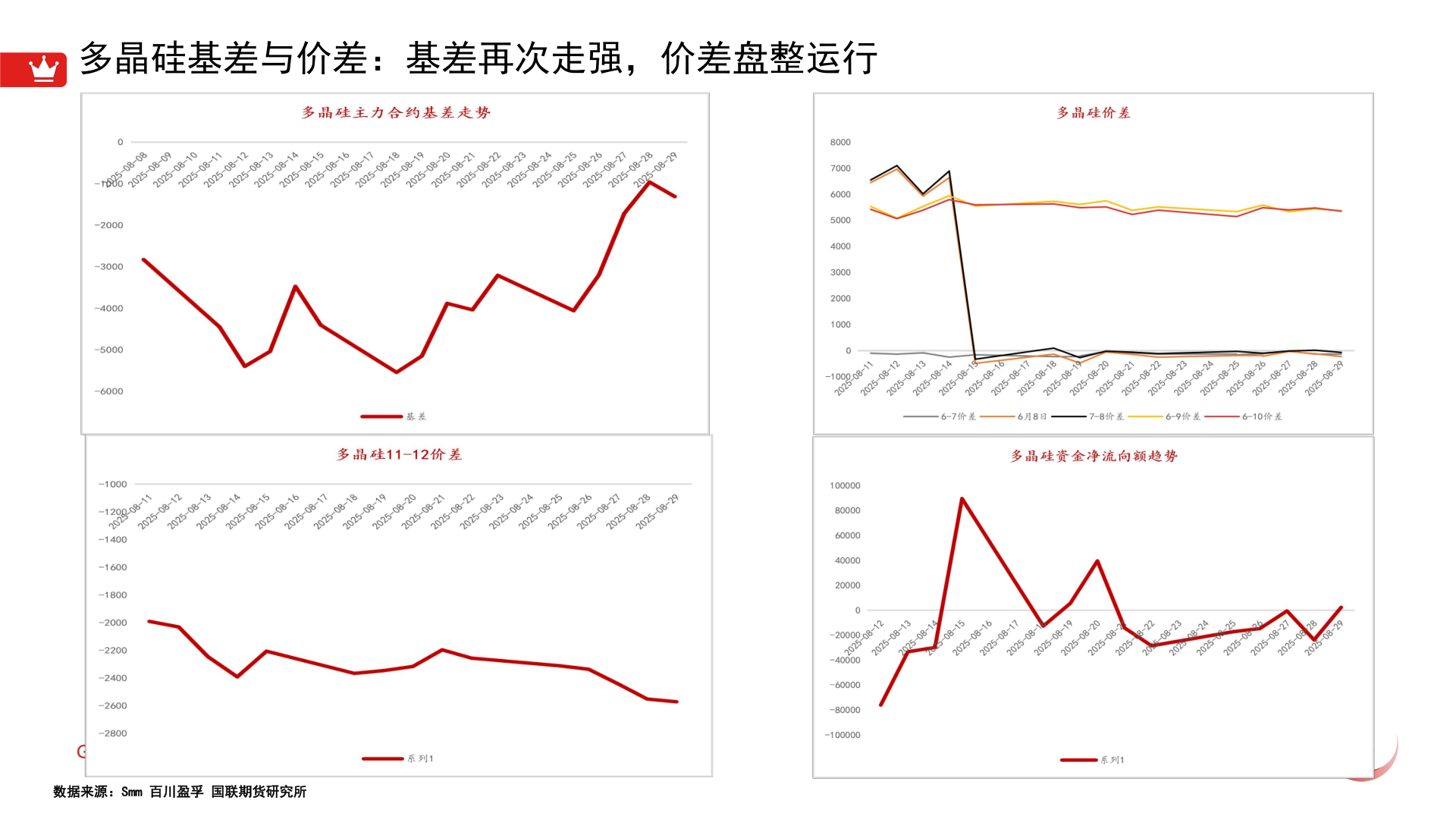 你知道多晶硅基差与价差:基差再次走强,价差盘整运行?