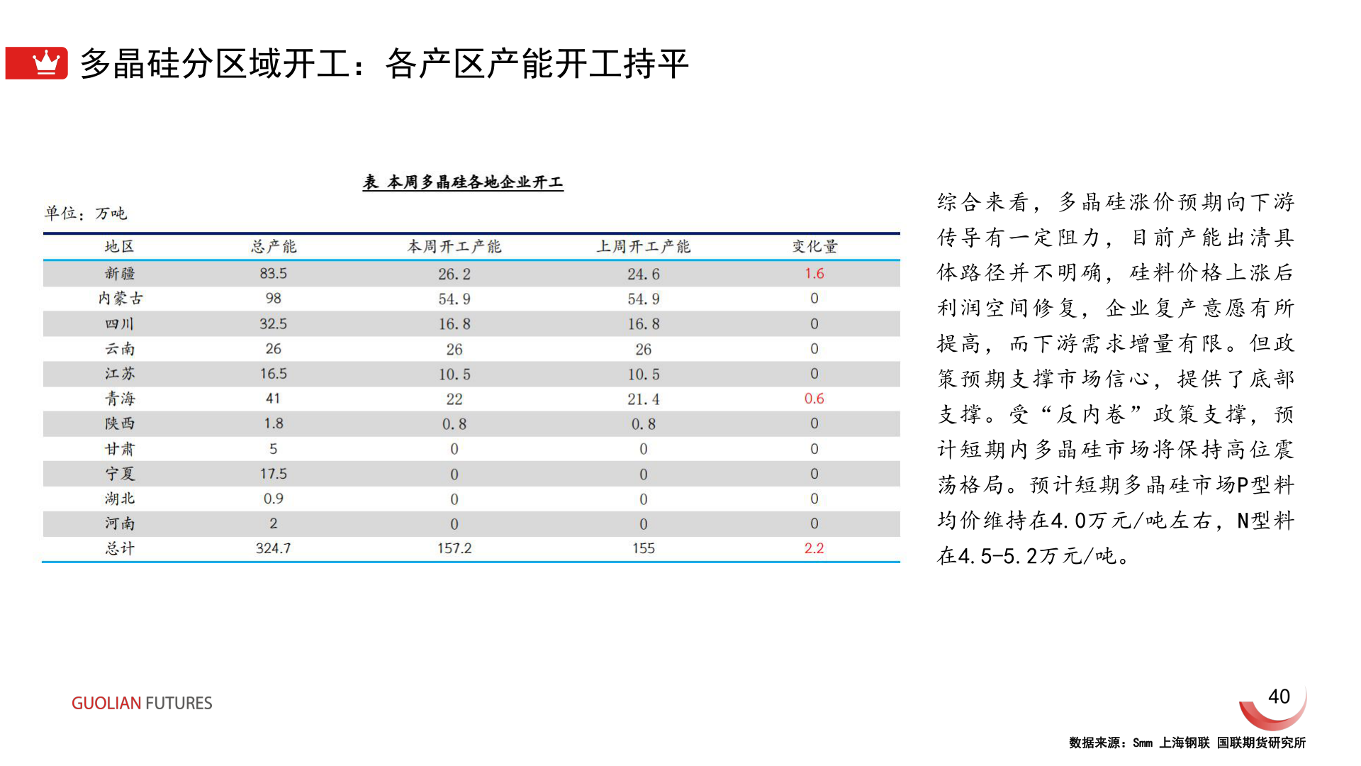 各位网友请教一下多晶硅分区域开工:各产区产能开工持平?