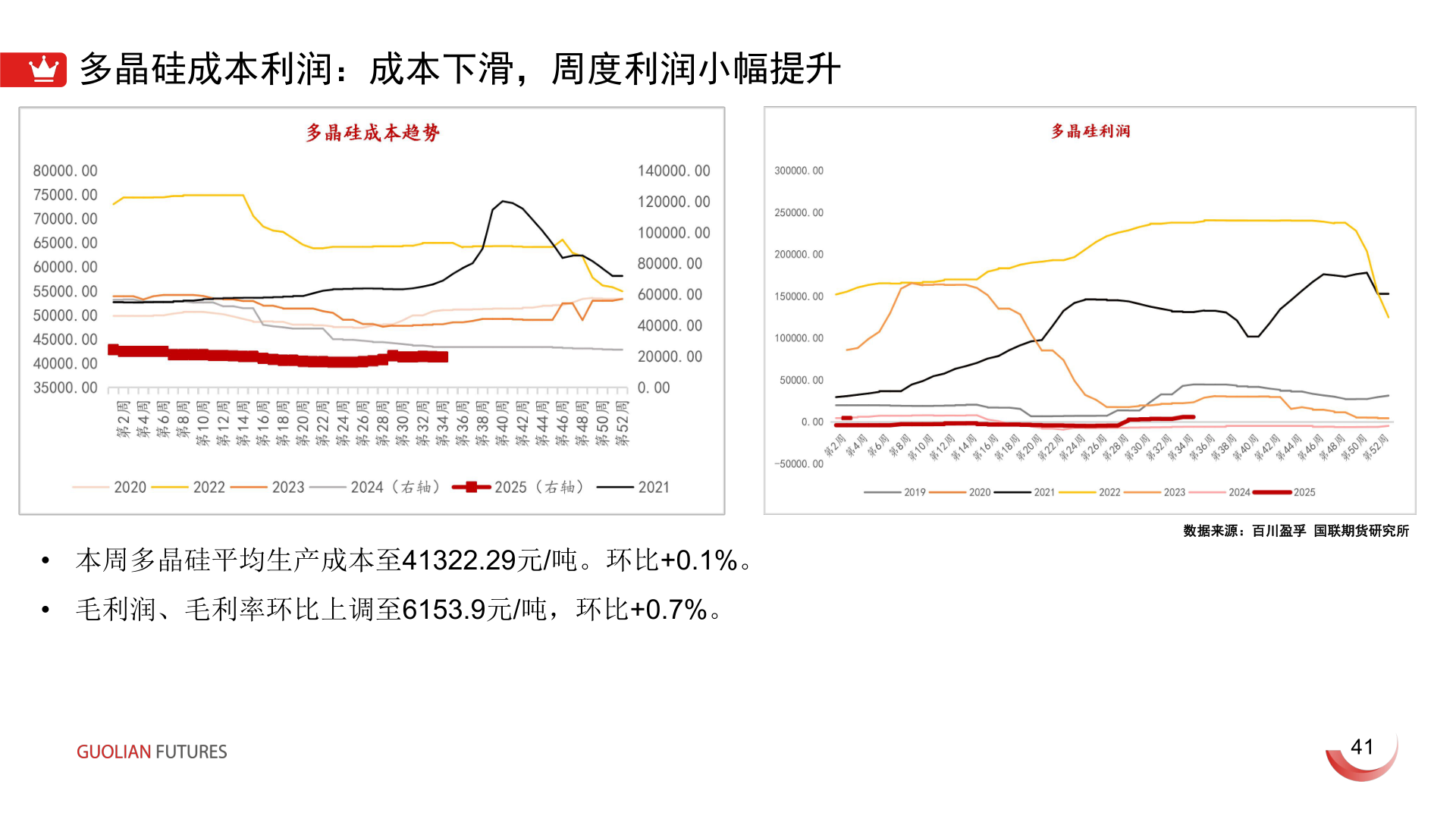 怎样理解多晶硅成本利润:成本下滑,周度利润小幅提升?