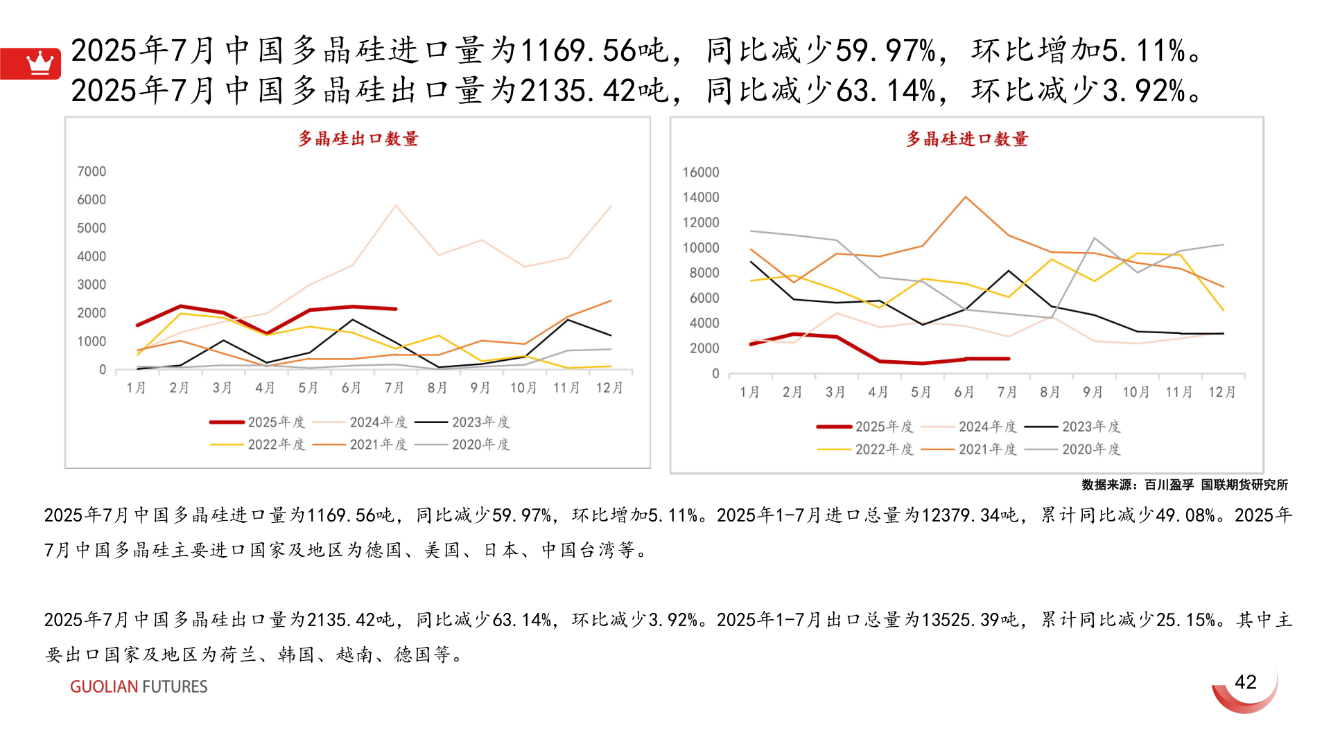 你知道2025年7月中国多晶硅进口量为1169.56吨,同比减少59.97%,环比增加5.11%。?