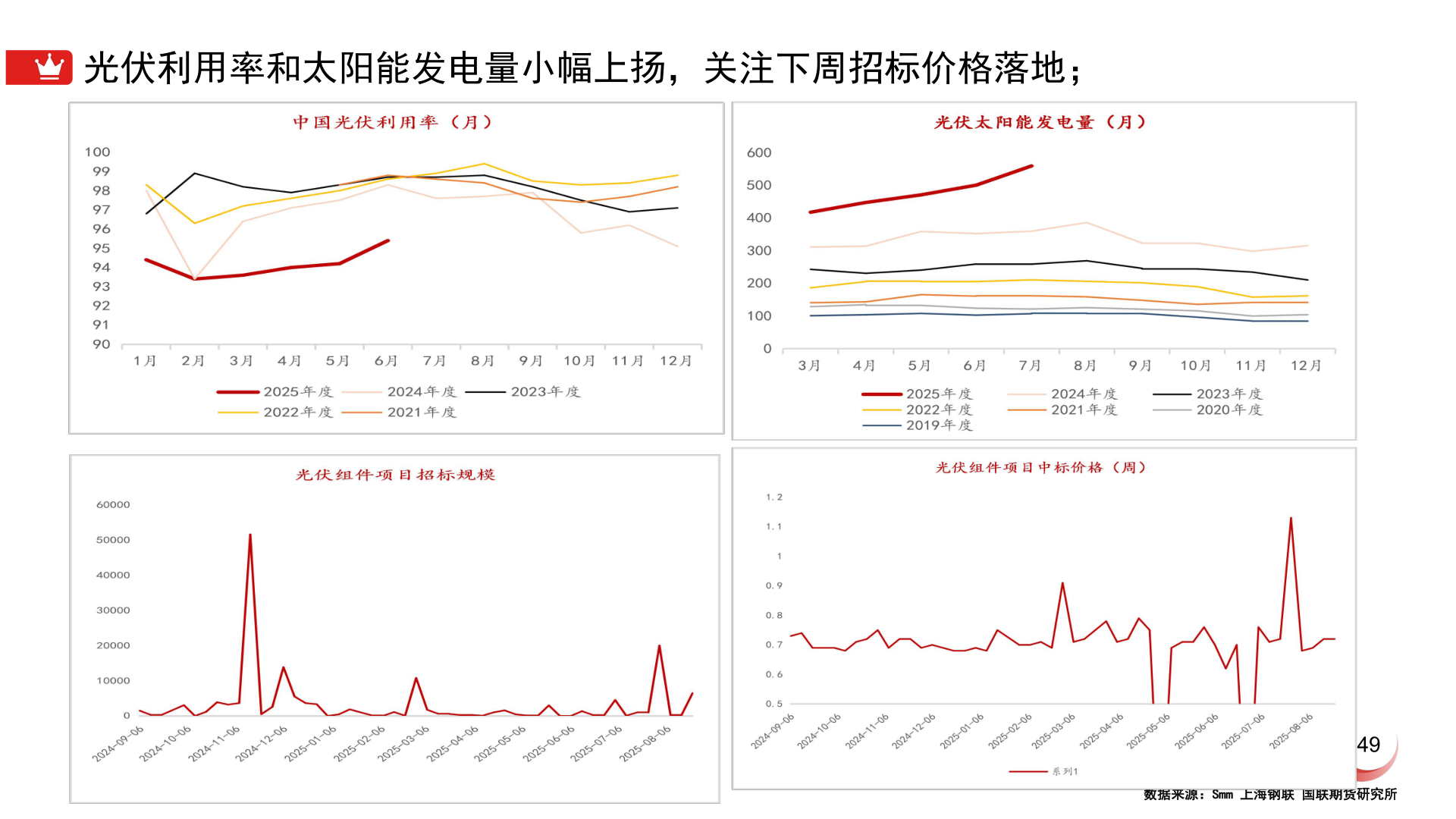 咨询下各位光伏利用率和太阳能发电量小幅上扬,关注下周招标价格落地;?