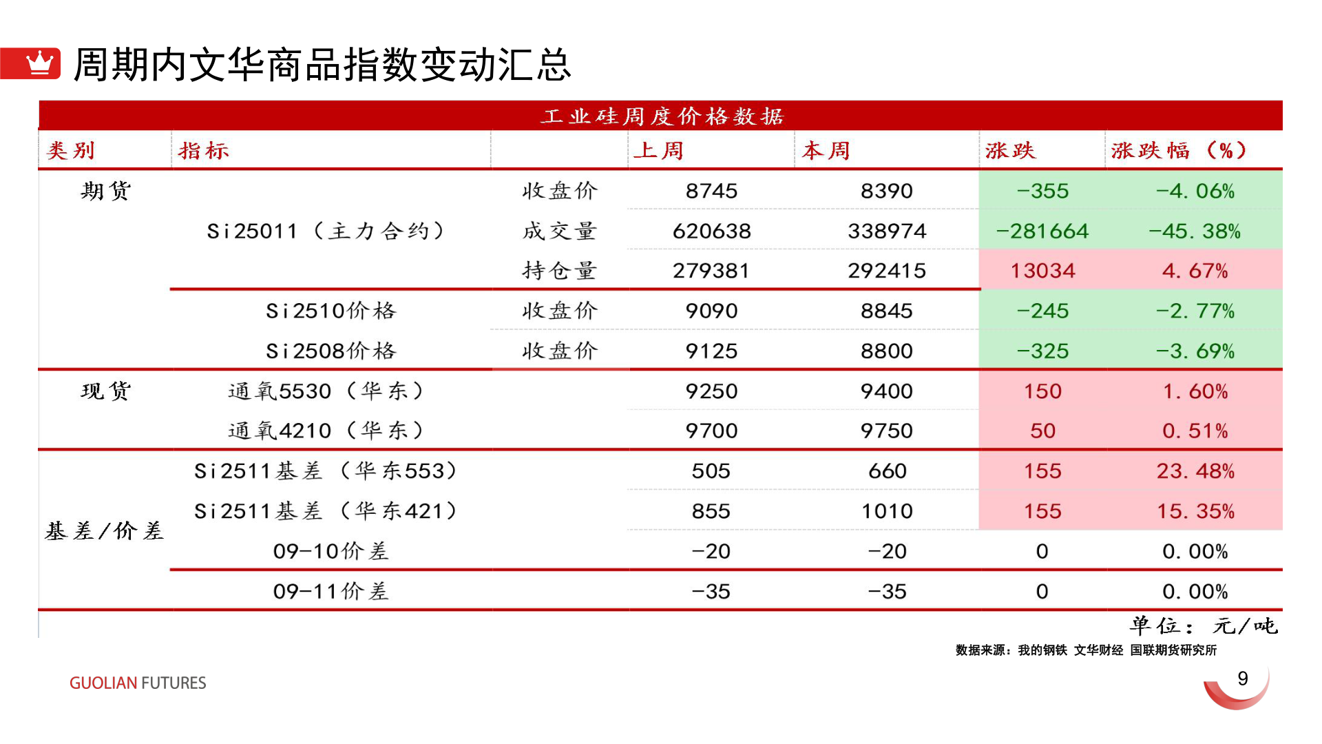 怎样理解周期内文华商品指数变动汇总?