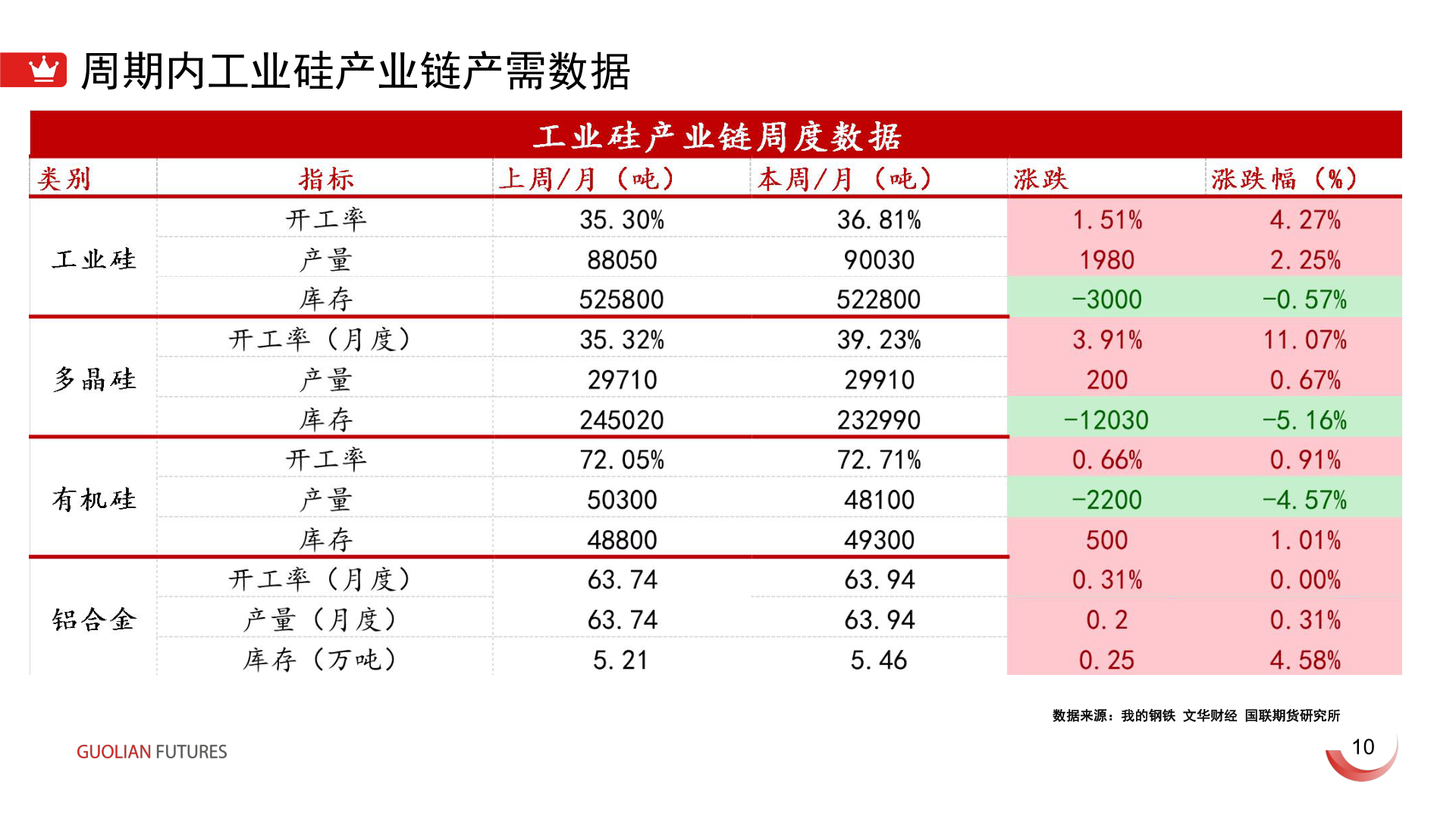 如何才能周期内工业硅产业链产需数据?