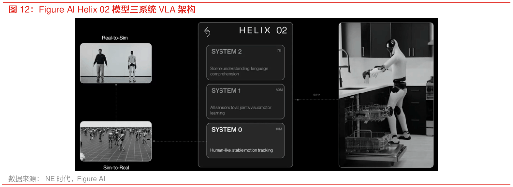 如何看待Figure AI Helix 02 模型三系统 VLA 架构