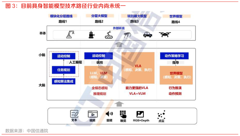 如何解释目前具身智能模型技术路径行业内尚未统一