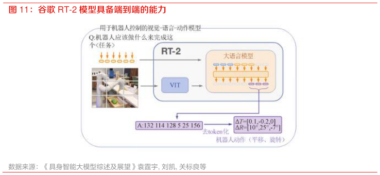 如何解释谷歌 RT-2 模型具备端到端的能力