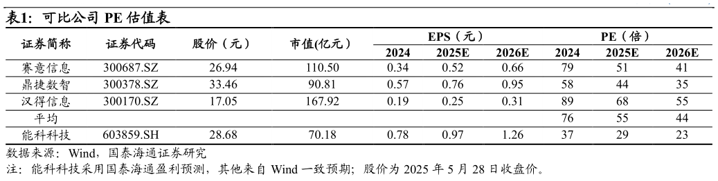 如何才能可比公司 PE 估值表?