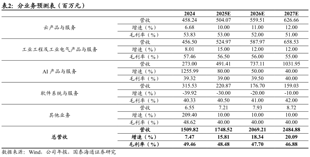 咨询大家分业务预测表(百万元)?