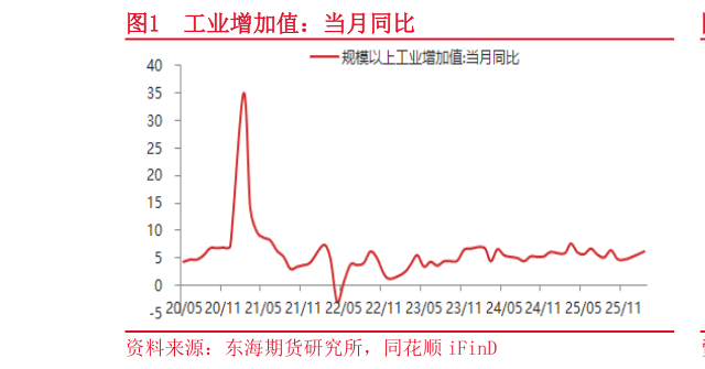 如何才能工业增加值:当月同比?