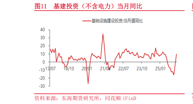 你知道基建投资(不含电力)当月同比?