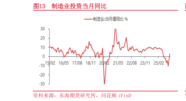 谁知道制造业投资当月同比?