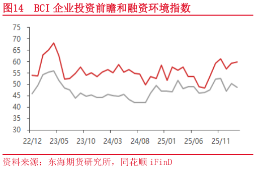 如何了解BCI 企业投资前瞻和融资环境指数?