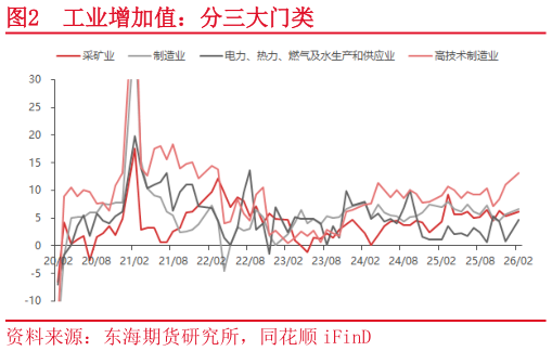 一起讨论下工业增加值:分三大门类?
