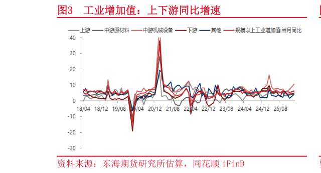 谁能回答工业增加值:上下游同比增速?