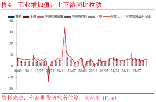 谁能回答工业增加值:上下游同比拉动?