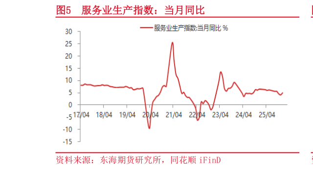咨询大家服务业生产指数:当月同比?