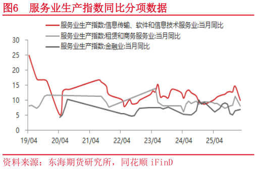 咨询下各位服务业生产指数同比分项数据?