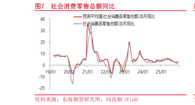 谁知道社会消费零售总额同比?