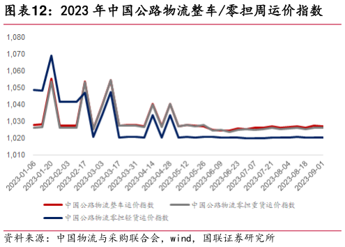 想问下各位网友2023 年中国公路物流整车零担周运价指数?