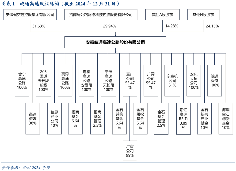 咨询下各位皖通高速股权结构（截至 2024 年 12 月 31 日）