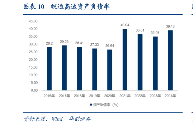 想关注一下皖通高速资产负债率