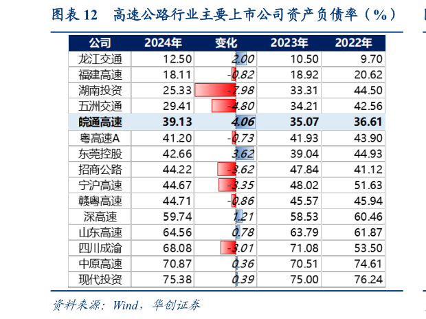 咨询下各位高速公路行业主要上市公司资产负债率（%）