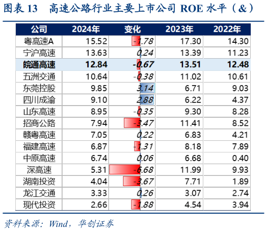 你知道高速公路行业主要上市公司 ROE 水平（）