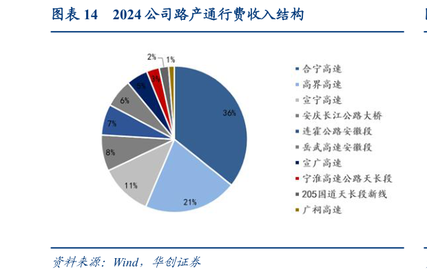 如何才能2024 公司路产通行费收入结构
