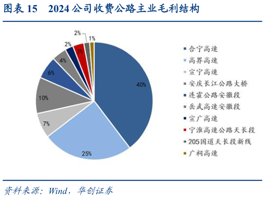 如何看待2024 公司收费公路主业毛利结构