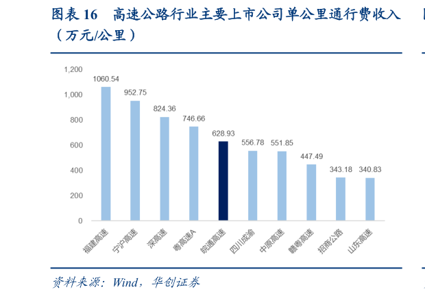 各位网友请教一下高速公路行业主要上市公司单公里通行费收入