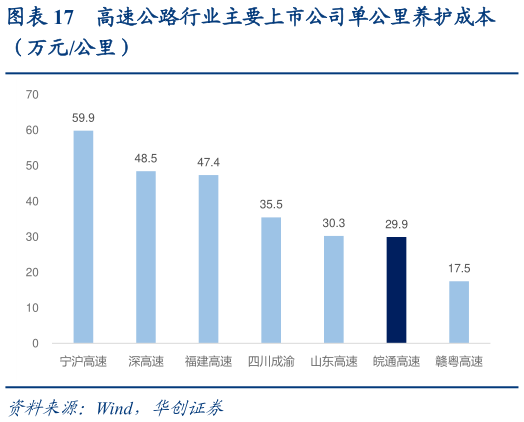 我想了解一下高速公路行业主要上市公司单公里养护成本