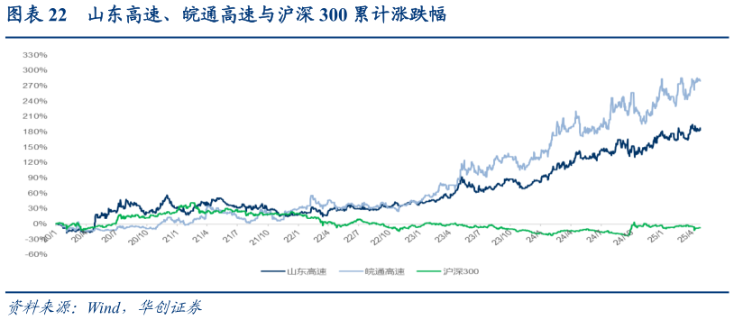 如何了解山东高速、皖通高速与沪深 300 累计涨跌幅
