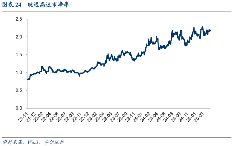 请问一下皖通高速市净率