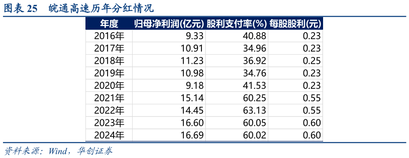 如何解释皖通高速历年分红情况