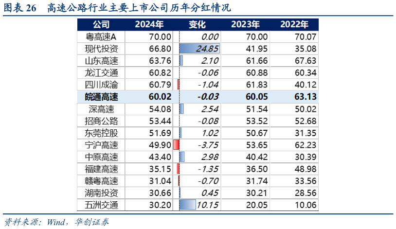 想问下各位网友高速公路行业主要上市公司历年分红情况