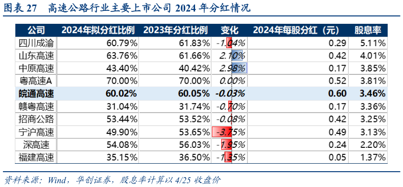 想关注一下高速公路行业主要上市公司 2024 年分红情况