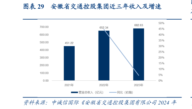 咨询下各位安徽省交通控股集团近三年收入及增速