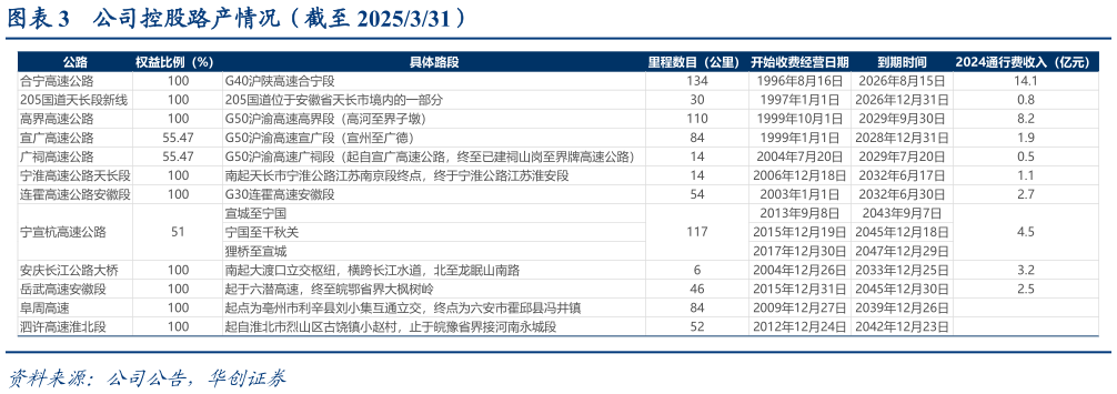 如何了解公司控股路产情况（截至 2025331）