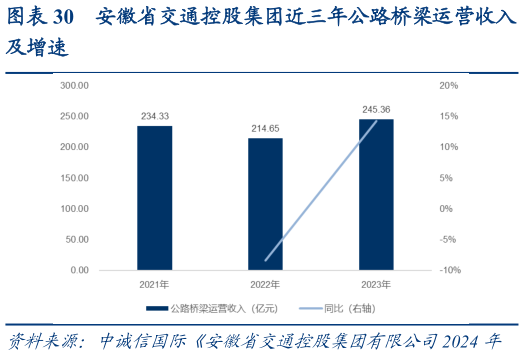 一起讨论下安徽省交通控股集团近三年公路桥梁运营收入