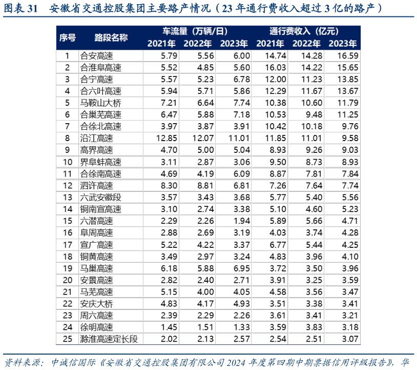 一起讨论下安徽省交通控股集团主要路产情况（23 年通行费收入超过 3 亿的路产）
