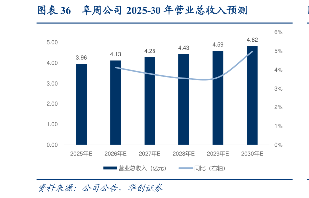 谁能回答阜周公司 2025-30 年营业总收入预测