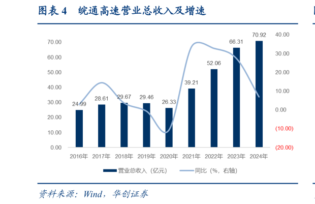 一起讨论下皖通高速营业总收入及增速
