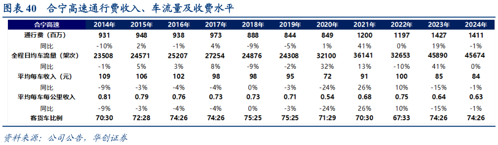 谁知道合宁高速通行费收入、车流量及收费水平