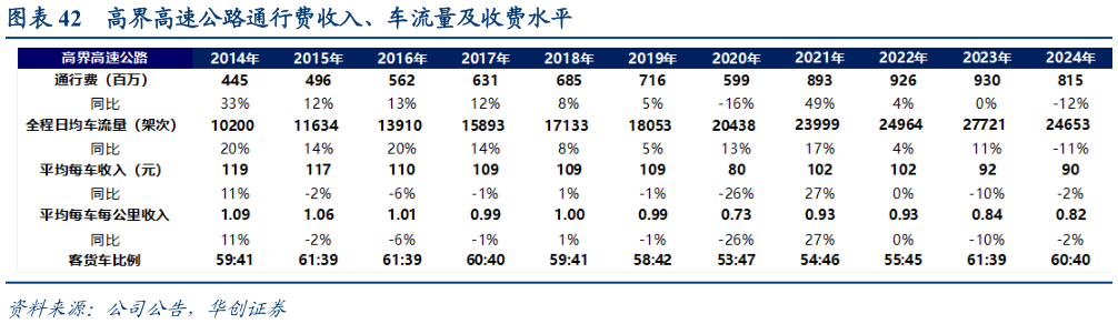 如何解释高界高速公路通行费收入、车流量及收费水平