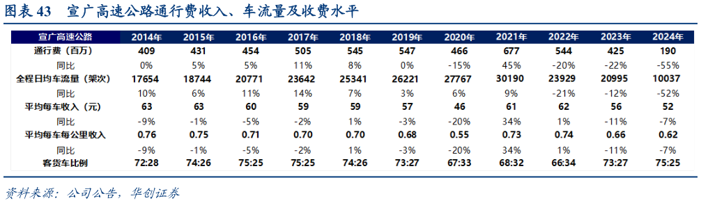 你知道宣广高速公路通行费收入、车流量及收费水平