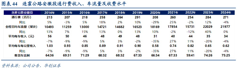 想关注一下连霍公路安徽段通行费收入、车流量及收费水平