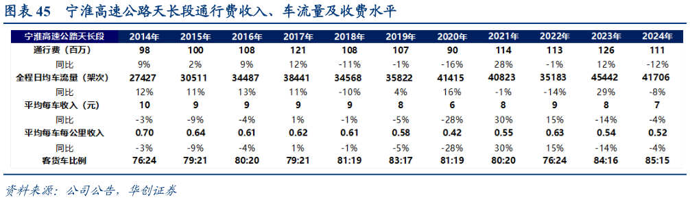 如何看待宁淮高速公路天长段通行费收入、车流量及收费水平
