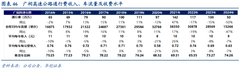如何看待广祠高速公路通行费收入、车流量及收费水平