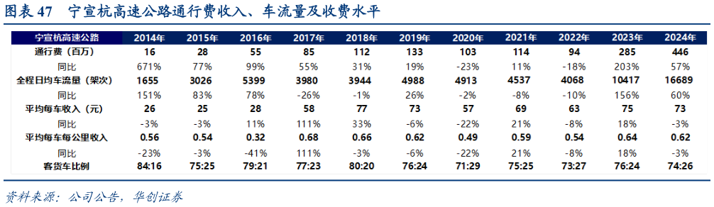我想了解一下宁宣杭高速公路通行费收入、车流量及收费水平